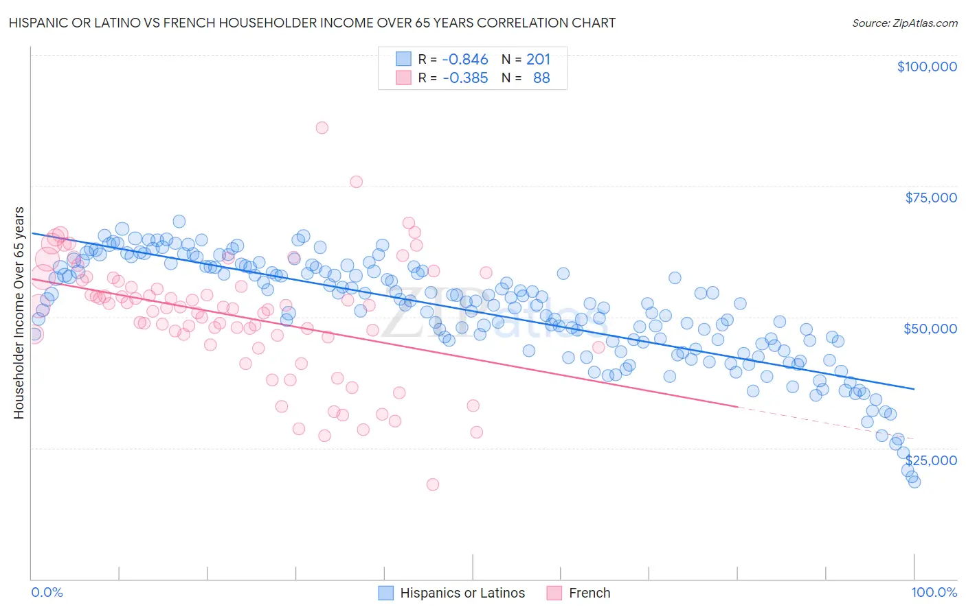 Hispanic or Latino vs French Householder Income Over 65 years