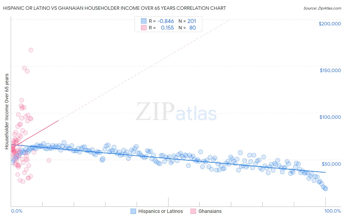 Hispanic or Latino vs Ghanaian Householder Income Over 65 years