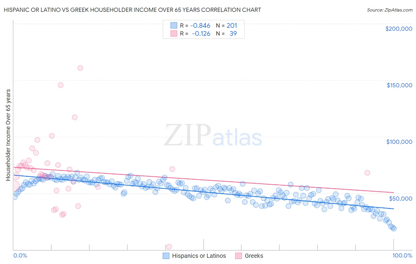 Hispanic or Latino vs Greek Householder Income Over 65 years
