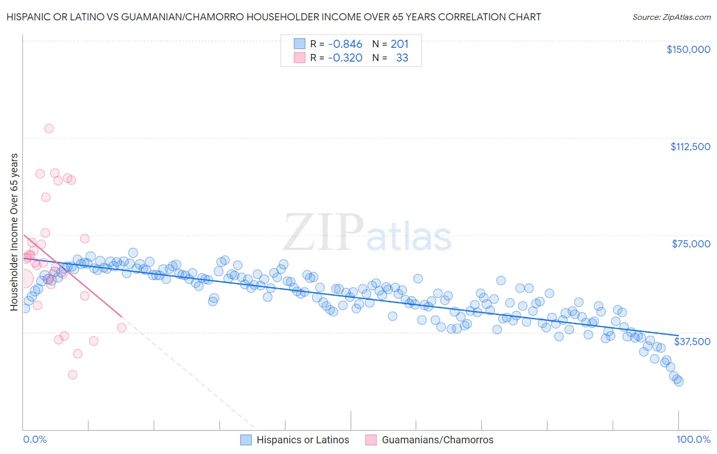 Hispanic or Latino vs Guamanian/Chamorro Householder Income Over 65 years