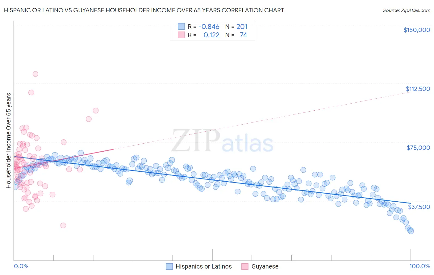 Hispanic or Latino vs Guyanese Householder Income Over 65 years