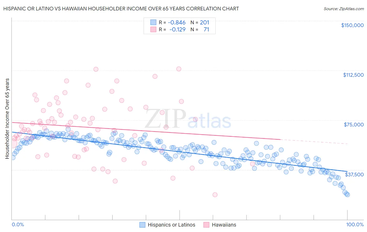 Hispanic or Latino vs Hawaiian Householder Income Over 65 years