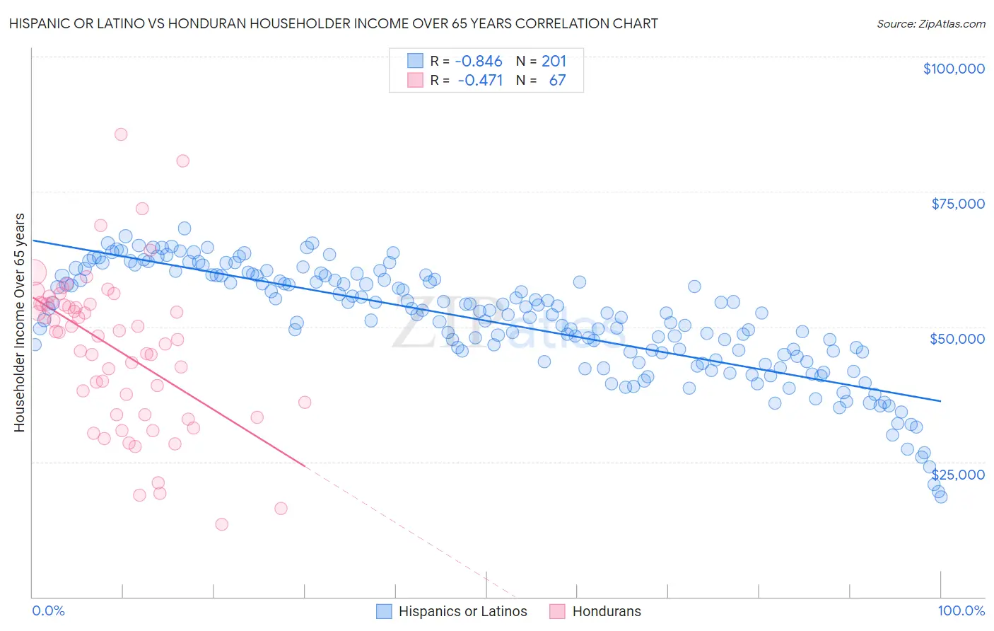 Hispanic or Latino vs Honduran Householder Income Over 65 years