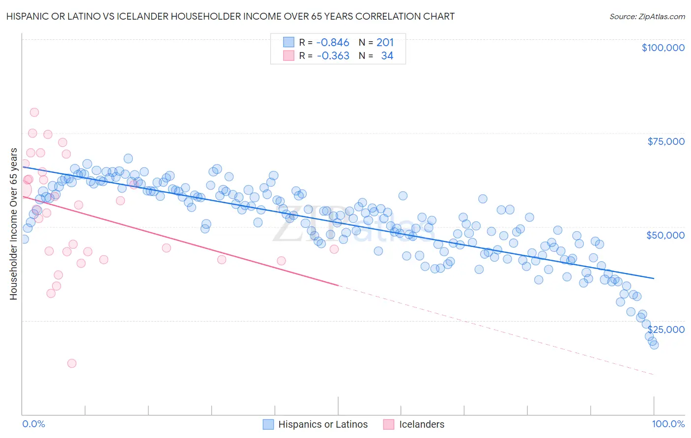 Hispanic or Latino vs Icelander Householder Income Over 65 years