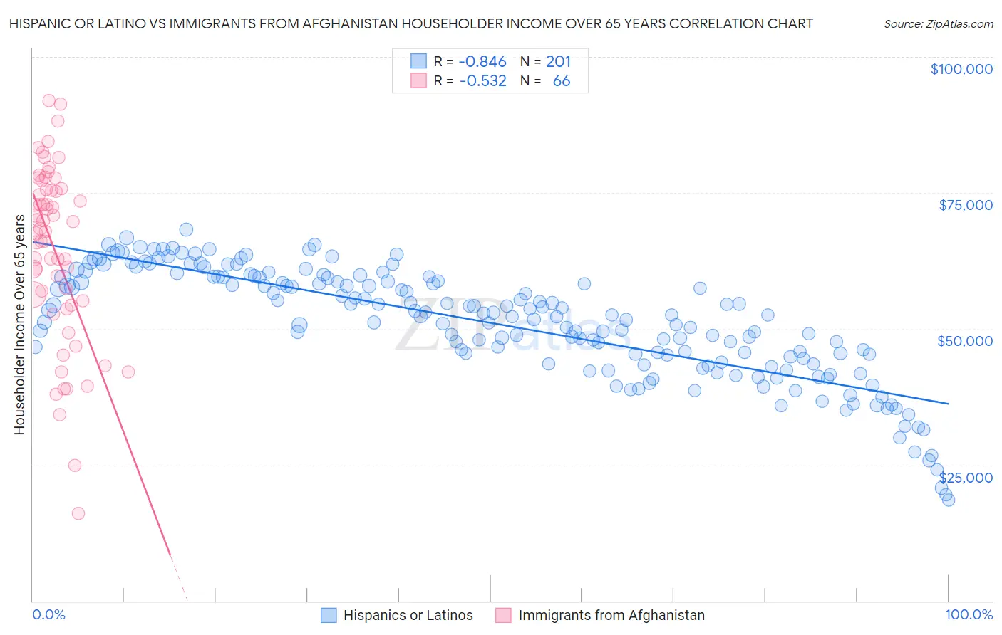 Hispanic or Latino vs Immigrants from Afghanistan Householder Income Over 65 years