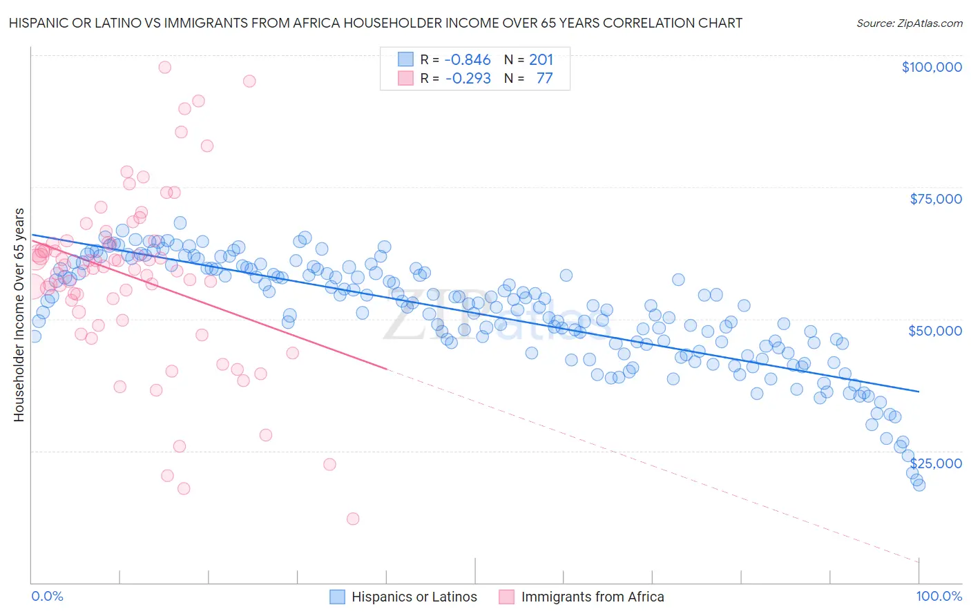 Hispanic or Latino vs Immigrants from Africa Householder Income Over 65 years