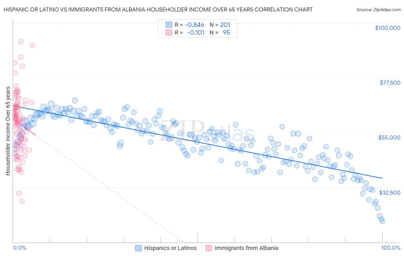 Hispanic or Latino vs Immigrants from Albania Householder Income Over 65 years