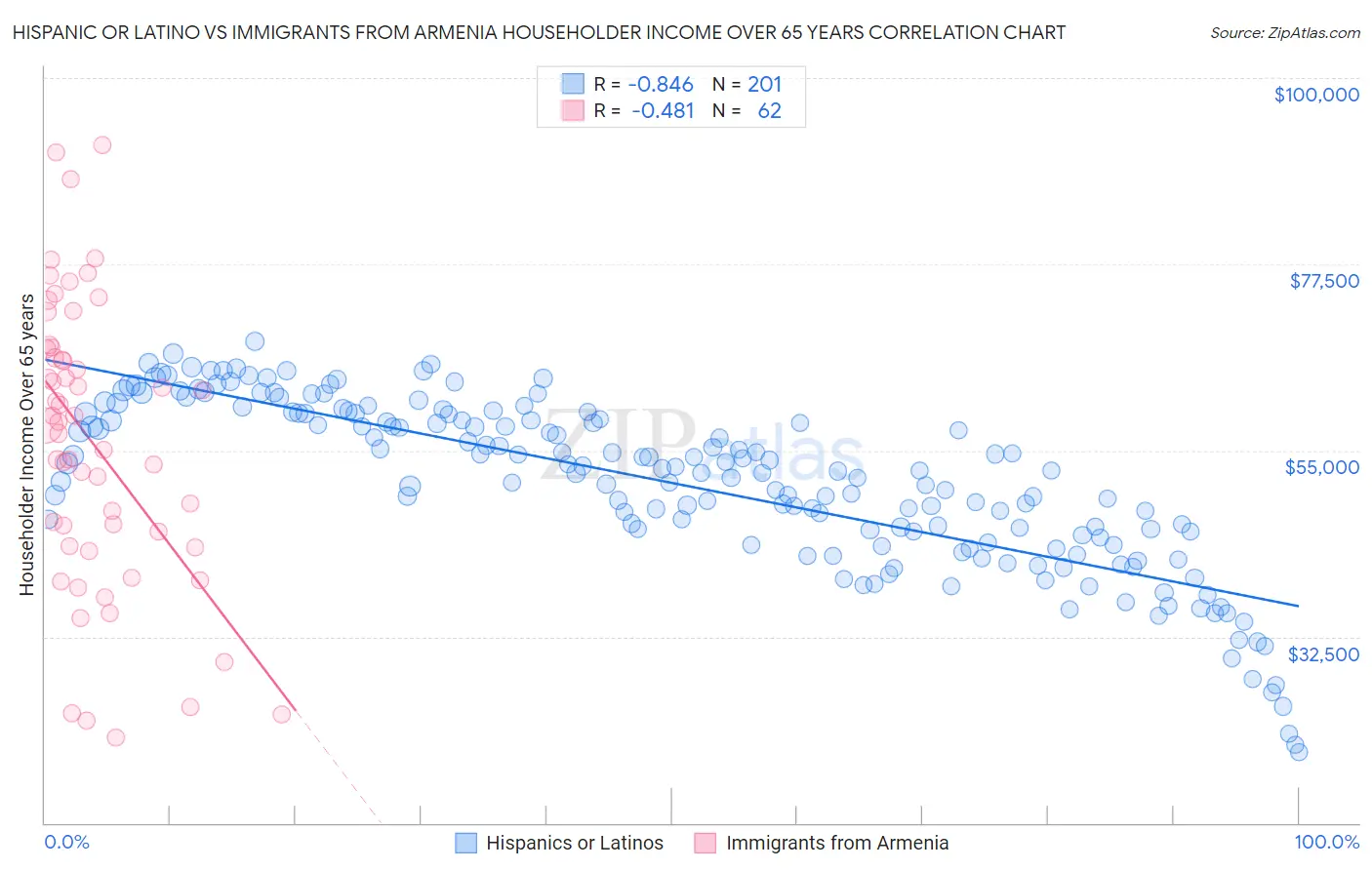 Hispanic or Latino vs Immigrants from Armenia Householder Income Over 65 years
