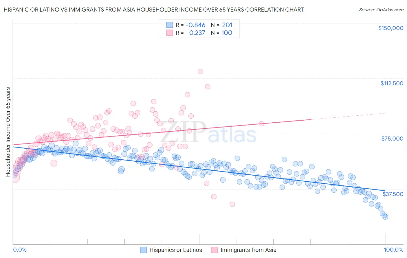 Hispanic or Latino vs Immigrants from Asia Householder Income Over 65 years