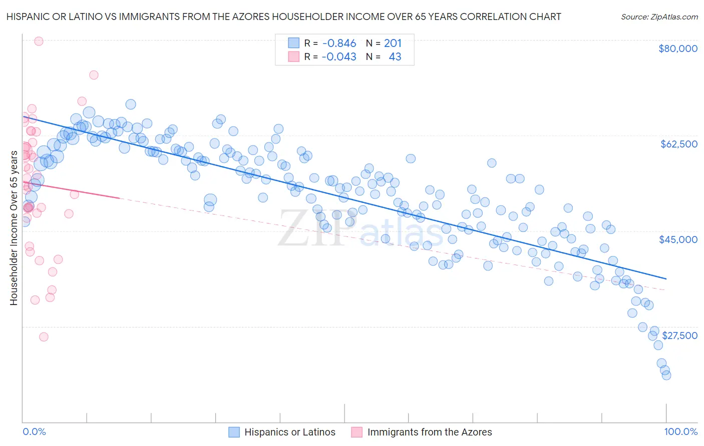 Hispanic or Latino vs Immigrants from the Azores Householder Income Over 65 years