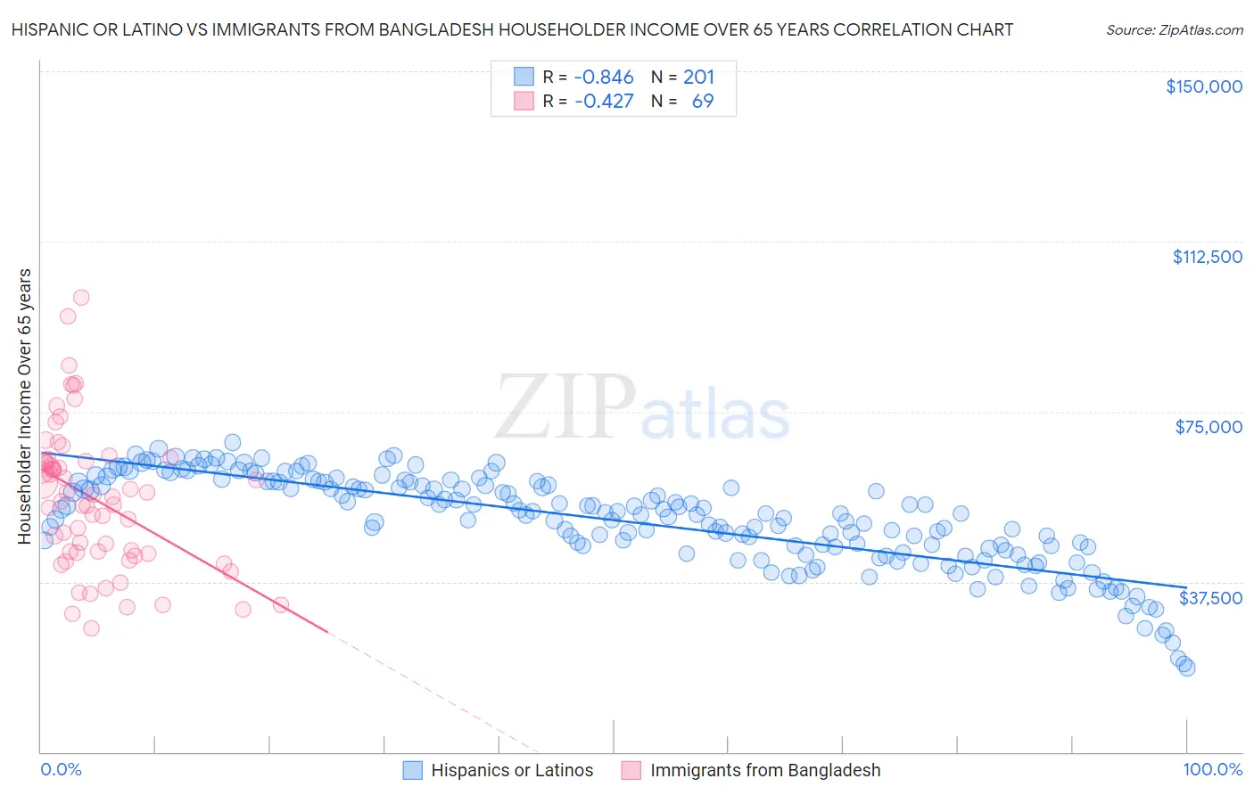 Hispanic or Latino vs Immigrants from Bangladesh Householder Income Over 65 years