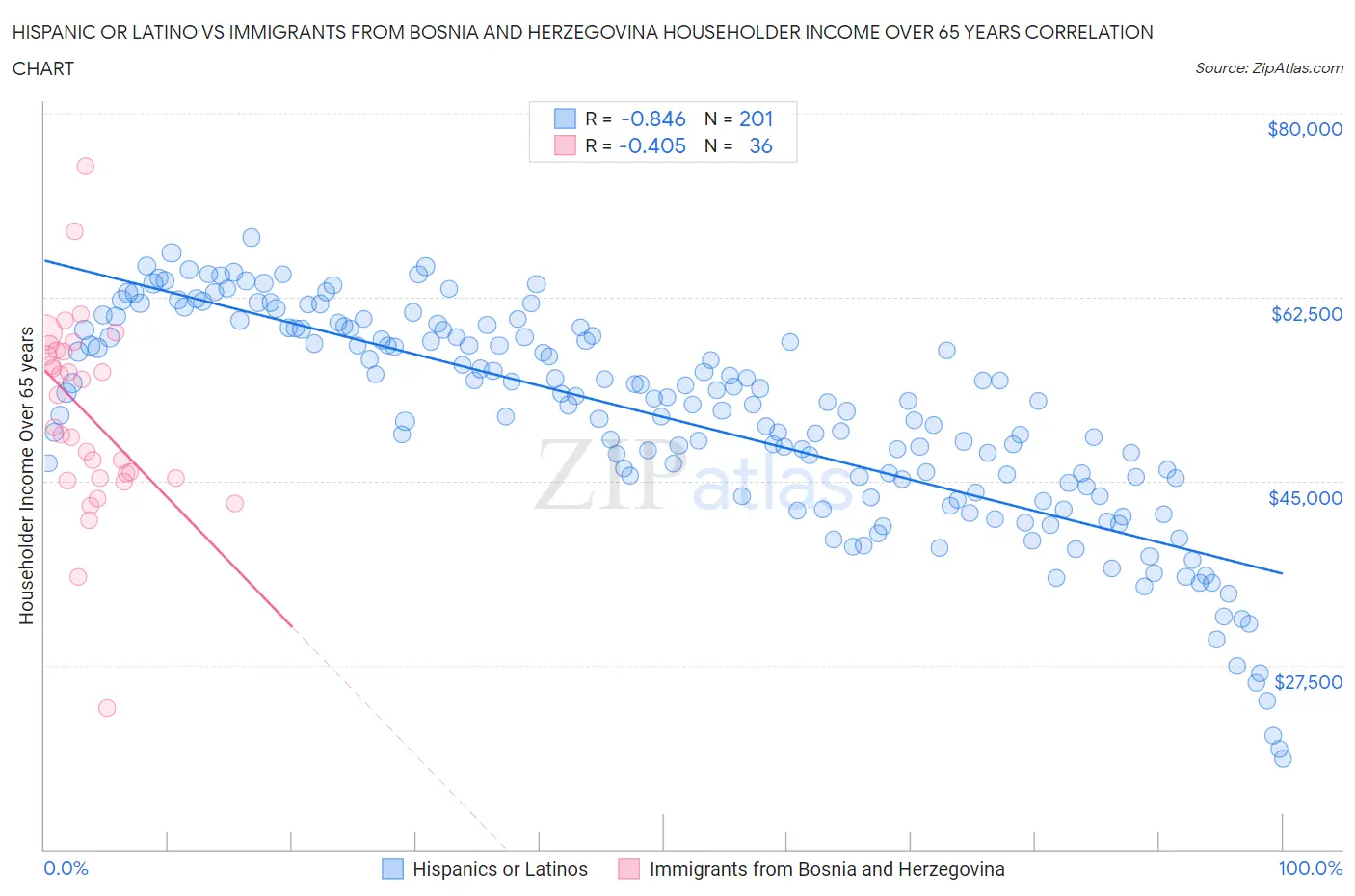 Hispanic or Latino vs Immigrants from Bosnia and Herzegovina Householder Income Over 65 years