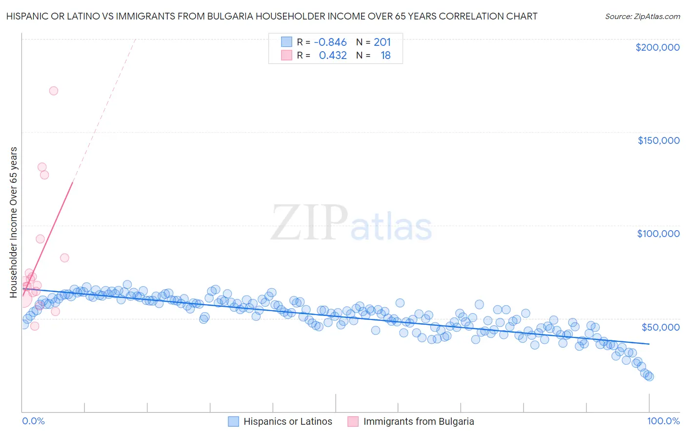 Hispanic or Latino vs Immigrants from Bulgaria Householder Income Over 65 years