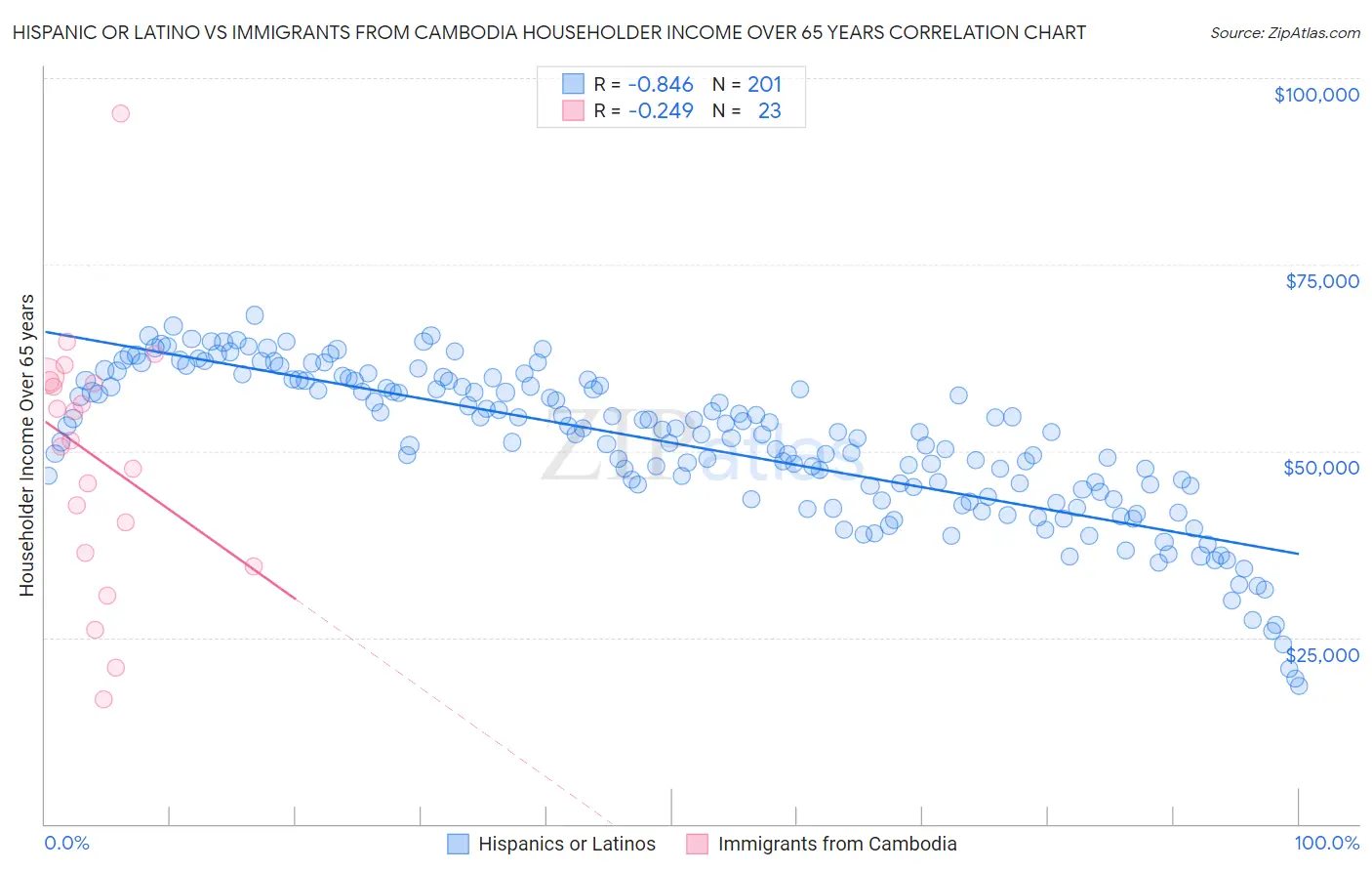 Hispanic or Latino vs Immigrants from Cambodia Householder Income Over 65 years