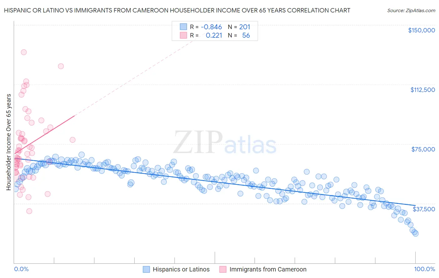 Hispanic or Latino vs Immigrants from Cameroon Householder Income Over 65 years