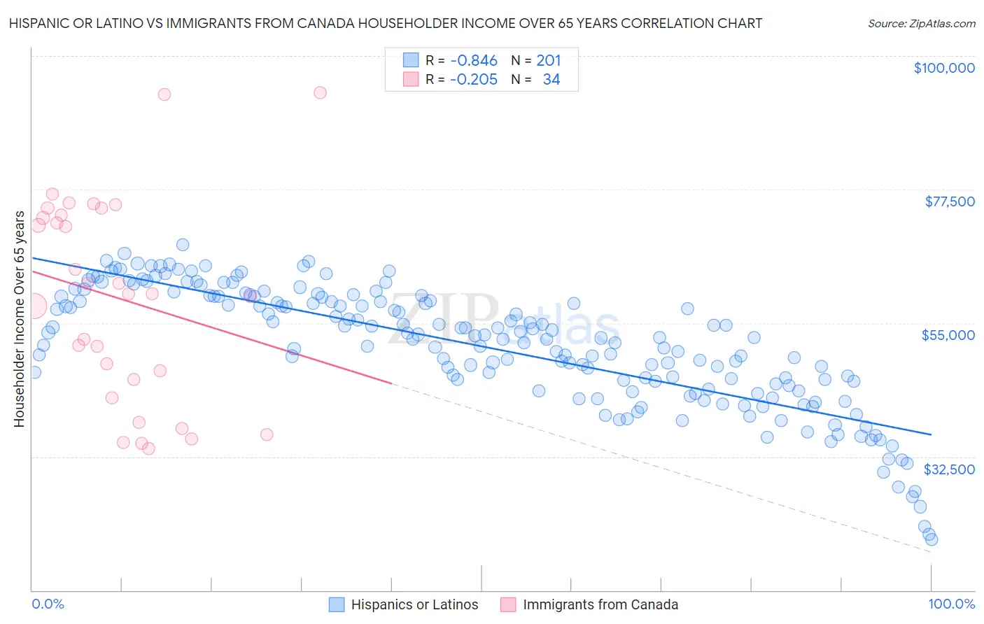 Hispanic or Latino vs Immigrants from Canada Householder Income Over 65 years
