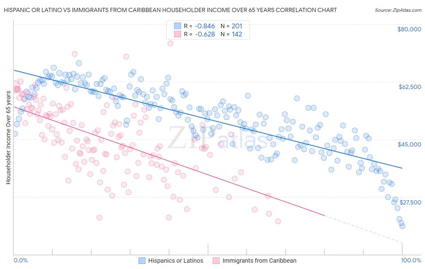 Hispanic or Latino vs Immigrants from Caribbean Householder Income Over 65 years