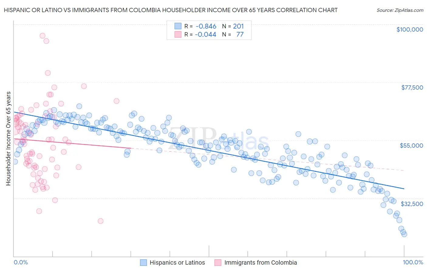 Hispanic or Latino vs Immigrants from Colombia Householder Income Over 65 years