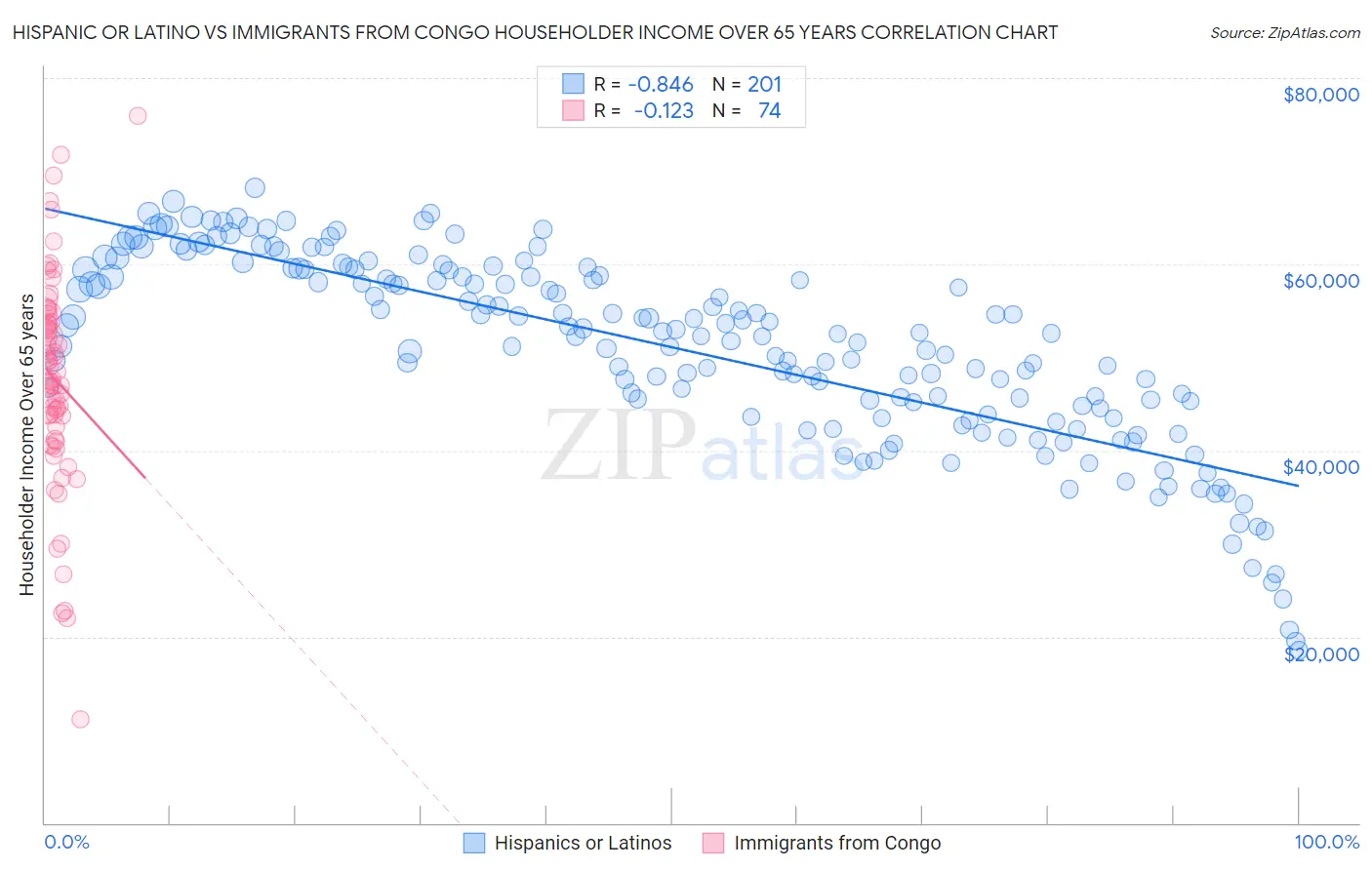 Hispanic or Latino vs Immigrants from Congo Householder Income Over 65 years