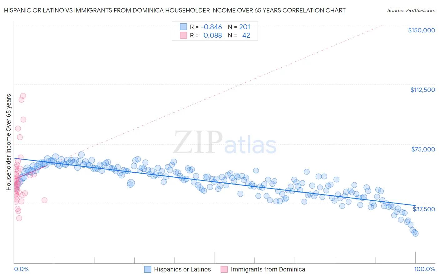 Hispanic or Latino vs Immigrants from Dominica Householder Income Over 65 years