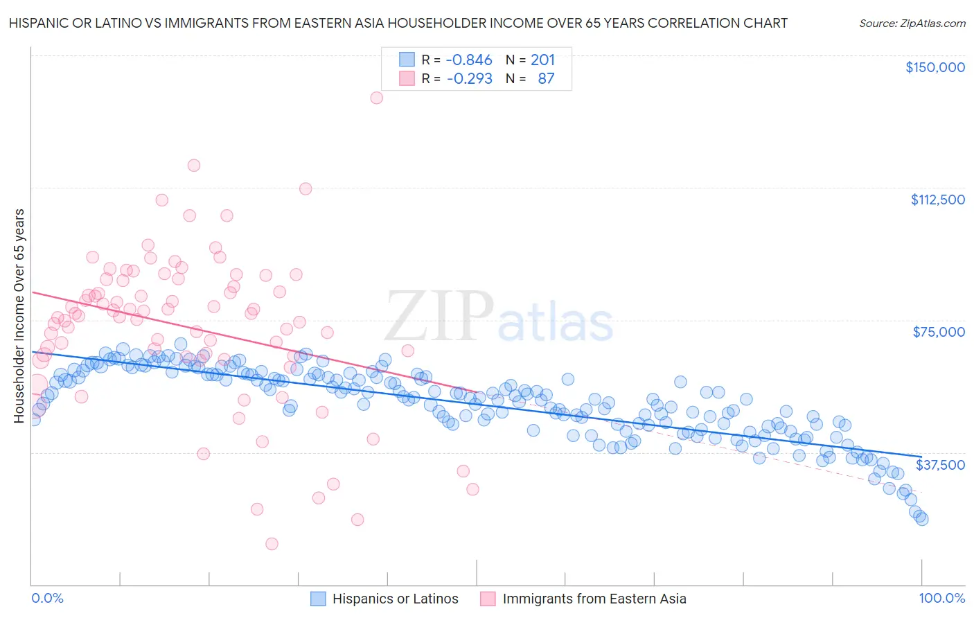 Hispanic or Latino vs Immigrants from Eastern Asia Householder Income Over 65 years