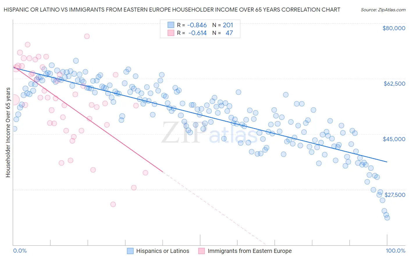Hispanic or Latino vs Immigrants from Eastern Europe Householder Income Over 65 years