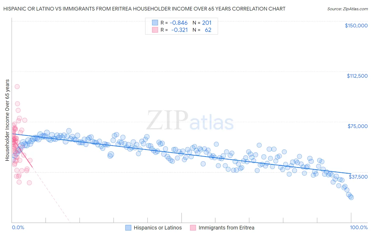 Hispanic or Latino vs Immigrants from Eritrea Householder Income Over 65 years