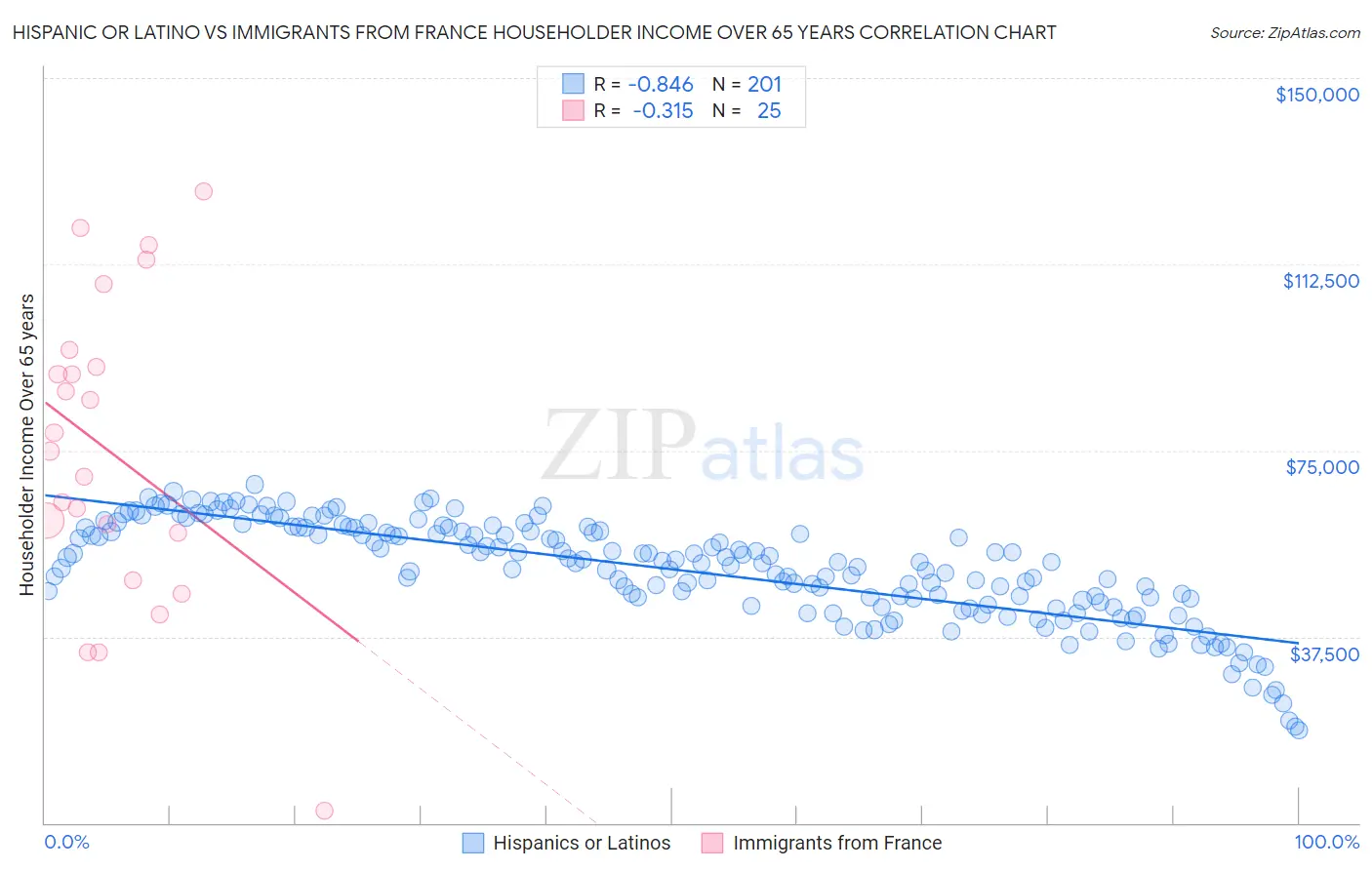 Hispanic or Latino vs Immigrants from France Householder Income Over 65 years