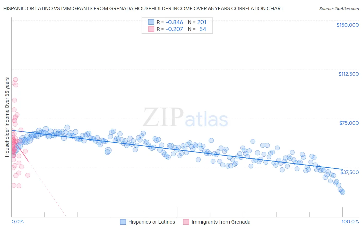 Hispanic or Latino vs Immigrants from Grenada Householder Income Over 65 years