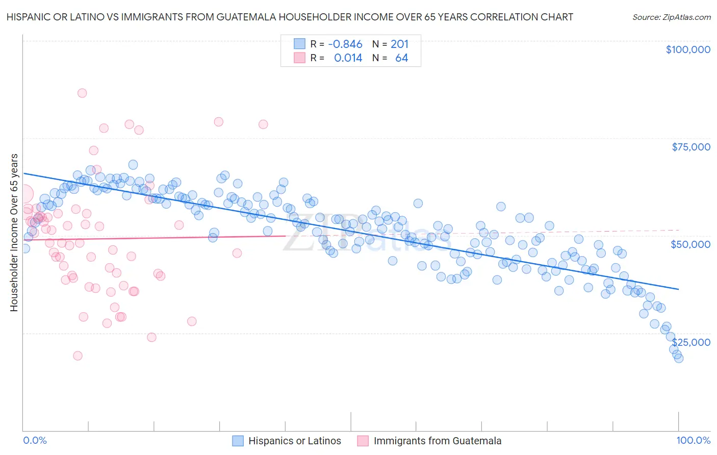 Hispanic or Latino vs Immigrants from Guatemala Householder Income Over 65 years