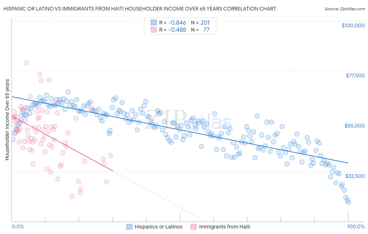 Hispanic or Latino vs Immigrants from Haiti Householder Income Over 65 years