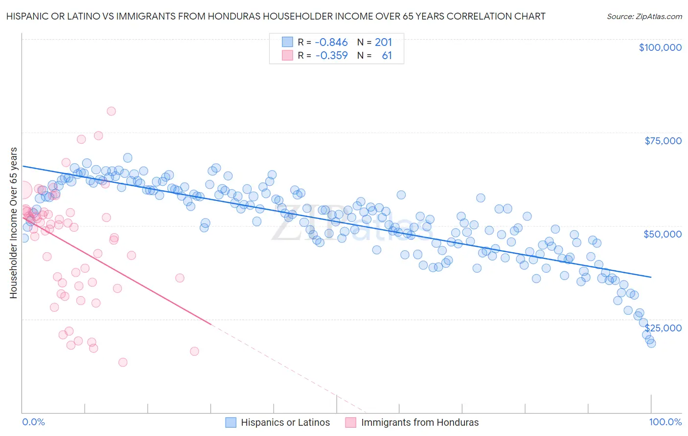 Hispanic or Latino vs Immigrants from Honduras Householder Income Over 65 years