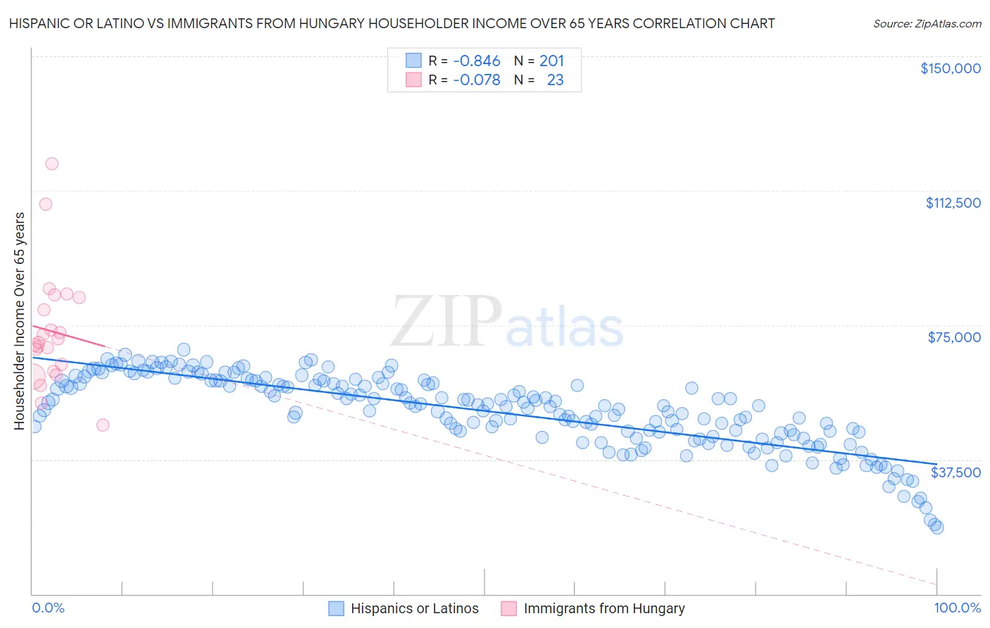 Hispanic or Latino vs Immigrants from Hungary Householder Income Over 65 years