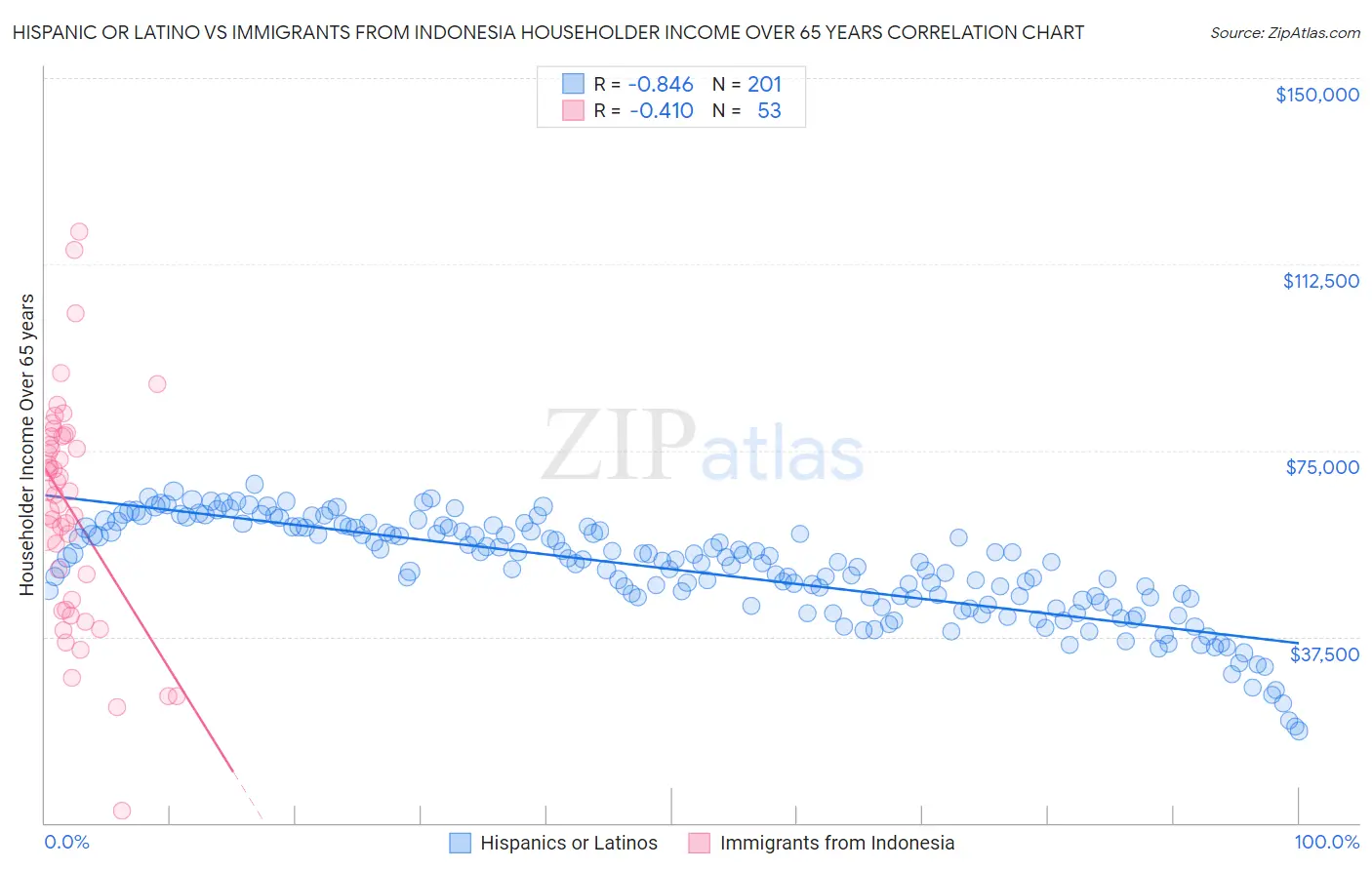 Hispanic or Latino vs Immigrants from Indonesia Householder Income Over 65 years