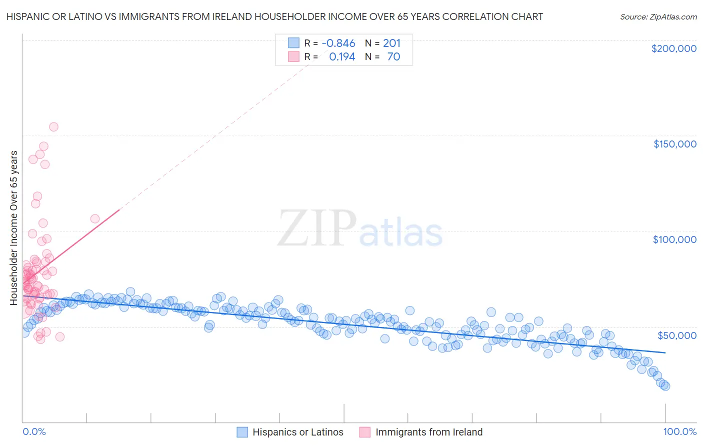 Hispanic or Latino vs Immigrants from Ireland Householder Income Over 65 years