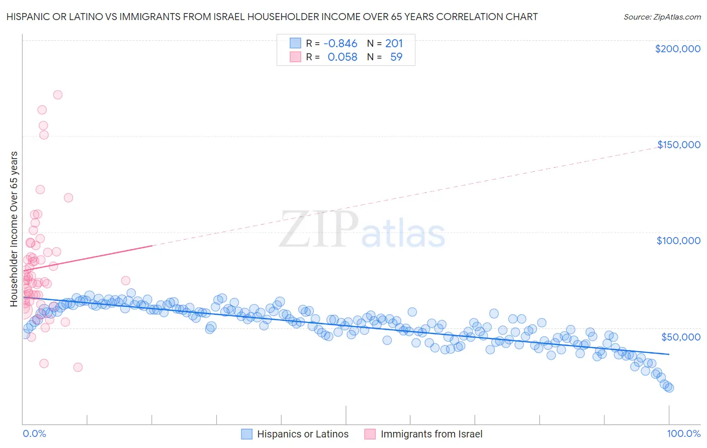 Hispanic or Latino vs Immigrants from Israel Householder Income Over 65 years