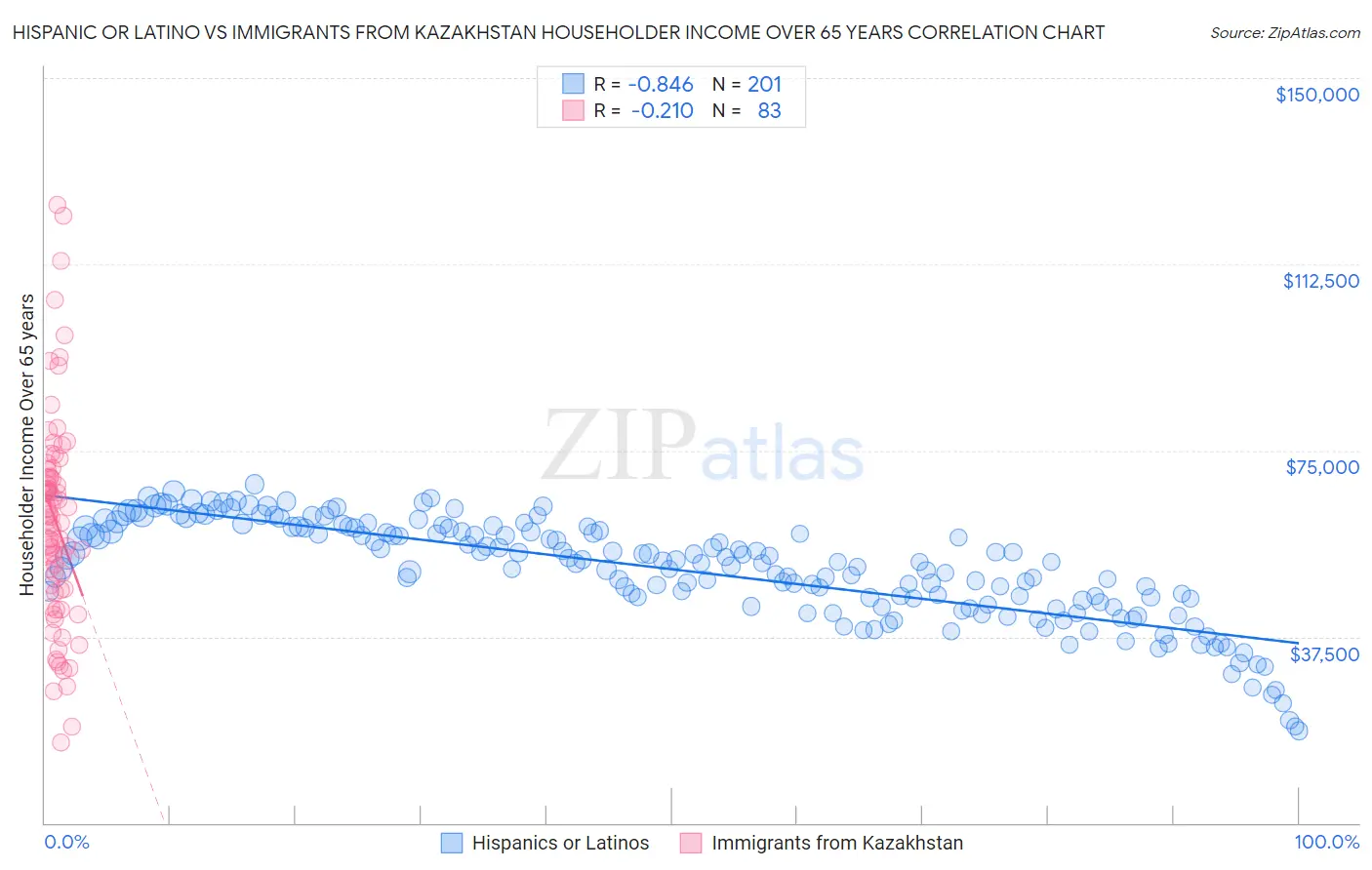 Hispanic or Latino vs Immigrants from Kazakhstan Householder Income Over 65 years