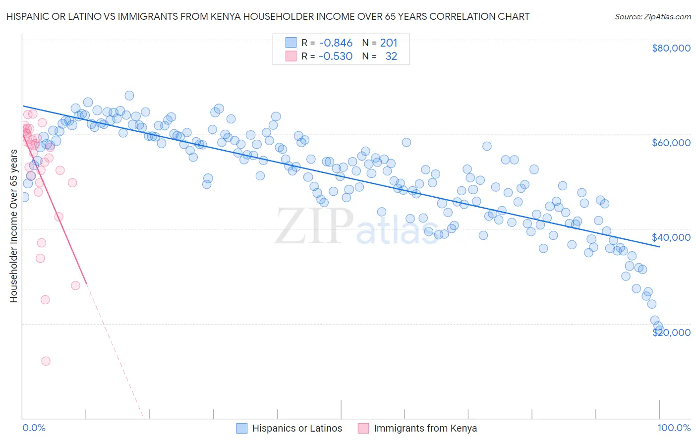 Hispanic or Latino vs Immigrants from Kenya Householder Income Over 65 years