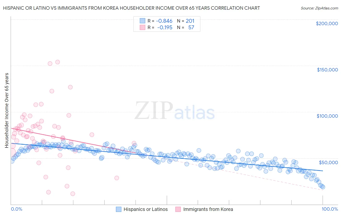 Hispanic or Latino vs Immigrants from Korea Householder Income Over 65 years