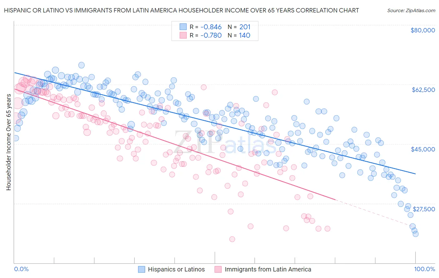 Hispanic or Latino vs Immigrants from Latin America Householder Income Over 65 years
