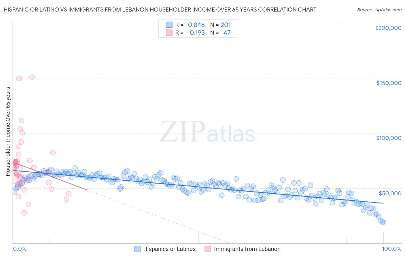 Hispanic or Latino vs Immigrants from Lebanon Householder Income Over 65 years