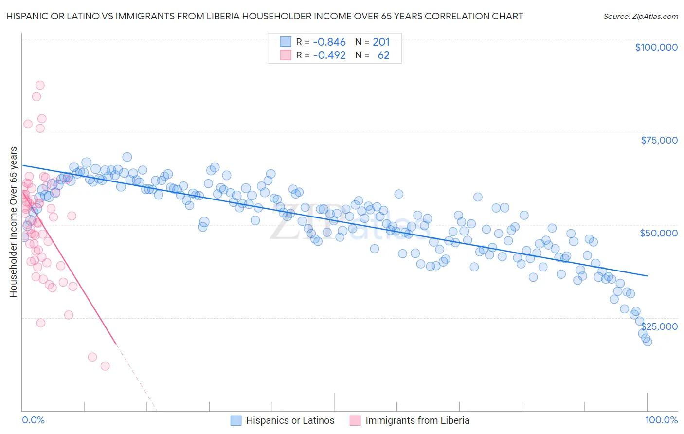 Hispanic or Latino vs Immigrants from Liberia Householder Income Over 65 years