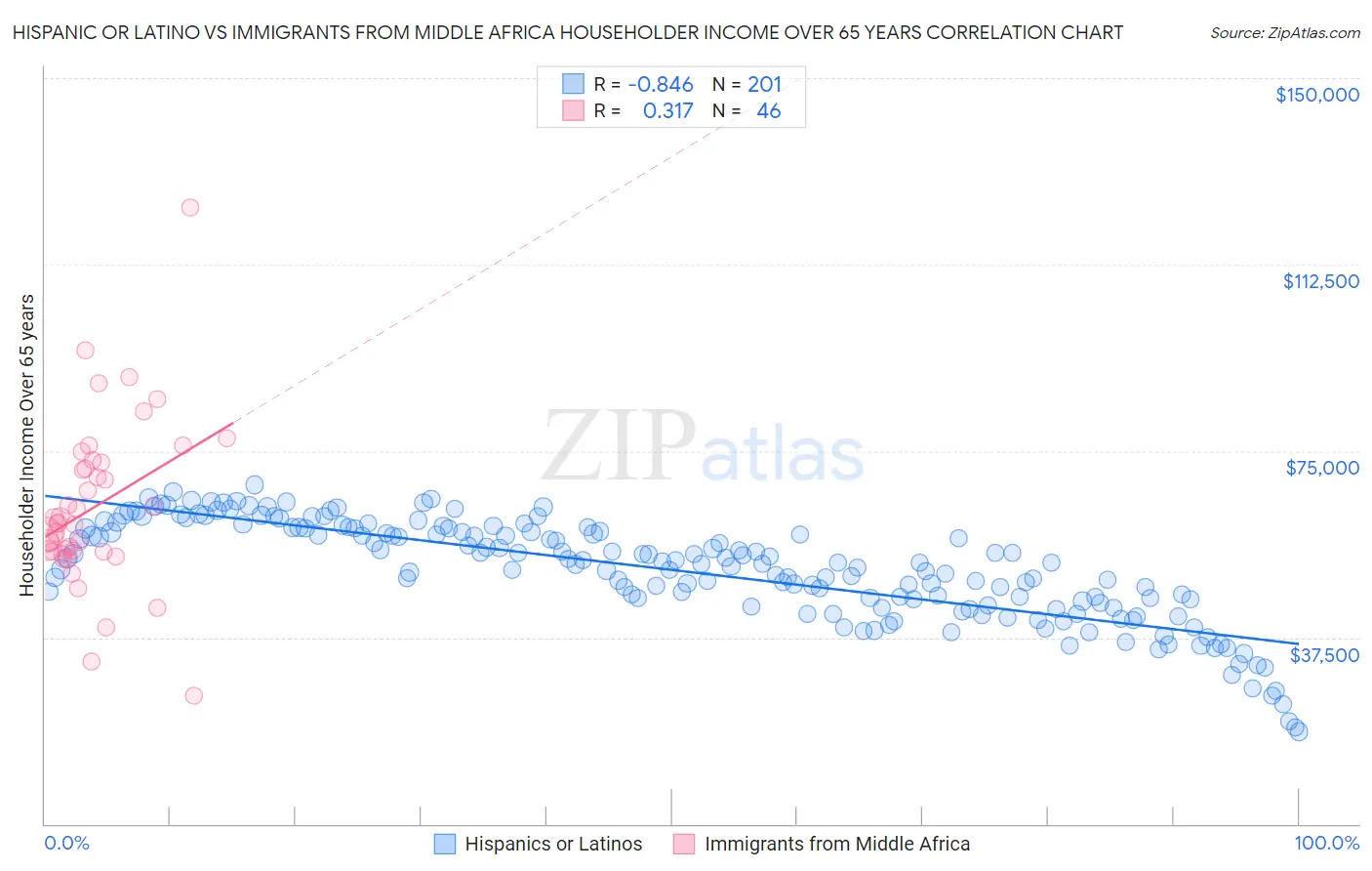 Hispanic or Latino vs Immigrants from Middle Africa Householder Income Over 65 years