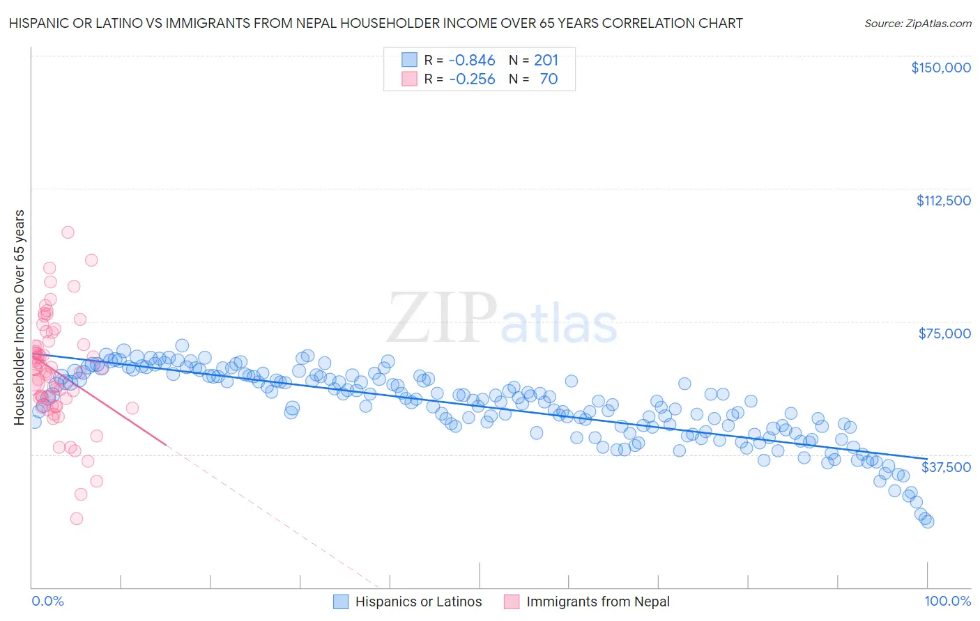 Hispanic or Latino vs Immigrants from Nepal Householder Income Over 65 years