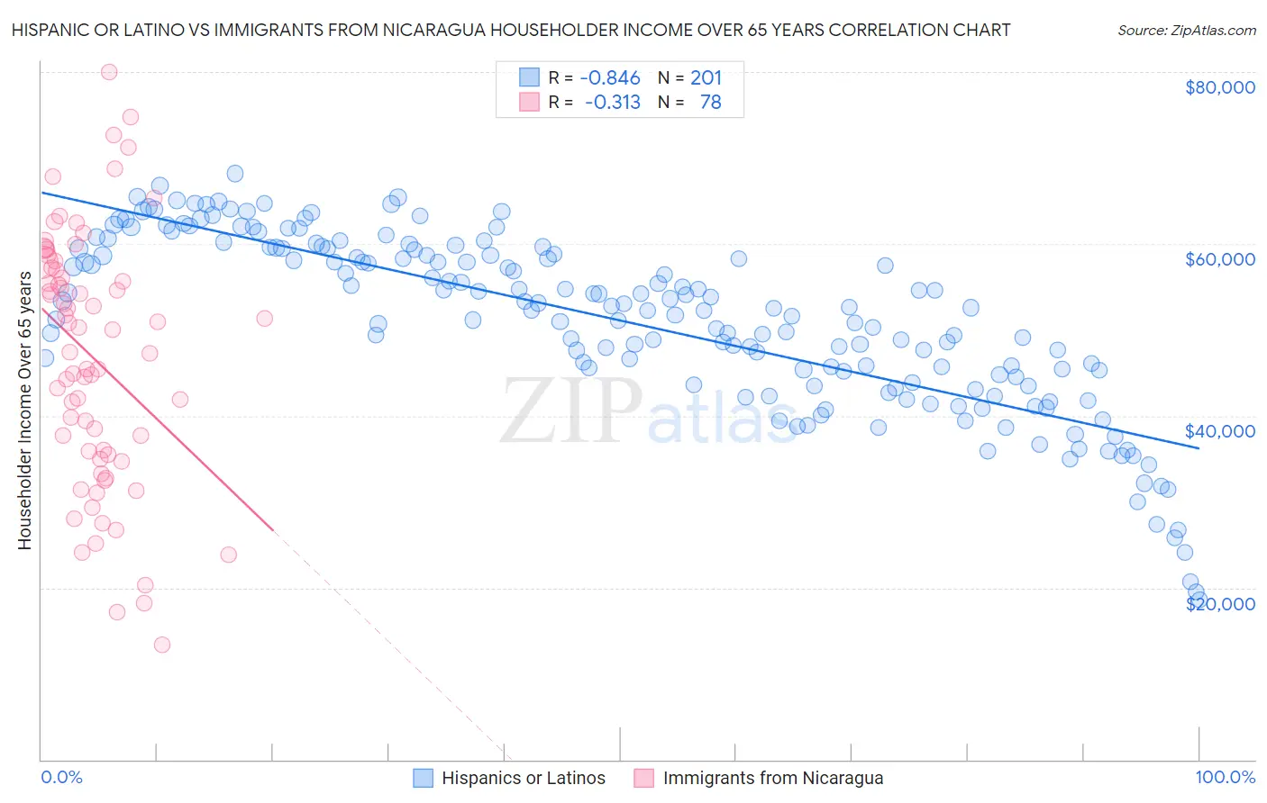 Hispanic or Latino vs Immigrants from Nicaragua Householder Income Over 65 years