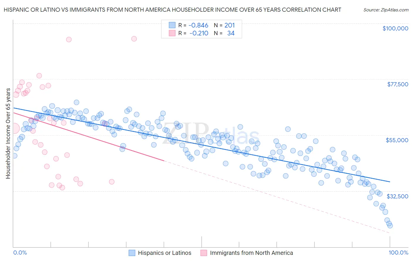 Hispanic or Latino vs Immigrants from North America Householder Income Over 65 years