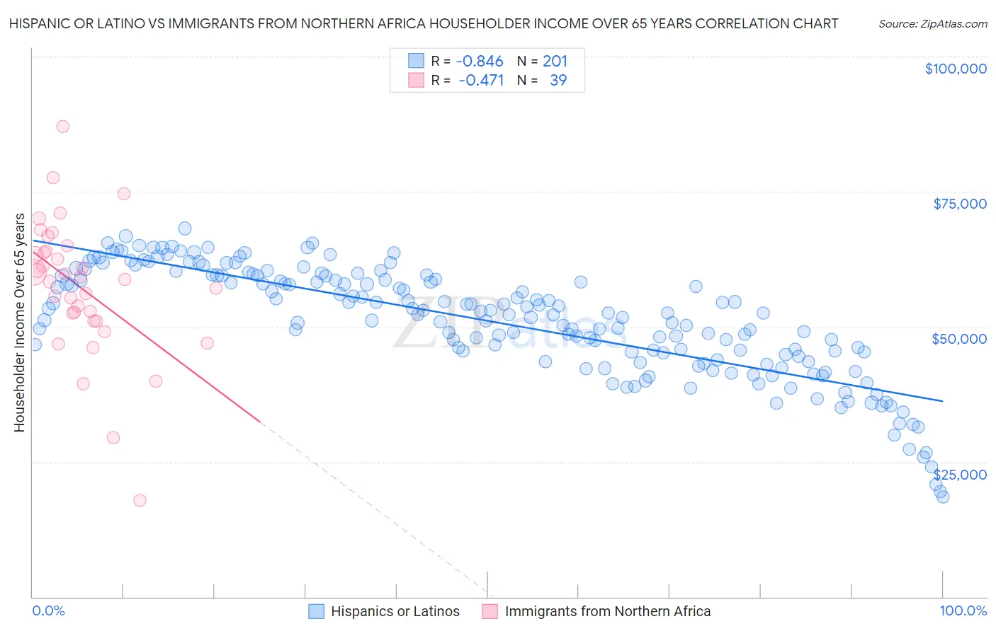 Hispanic or Latino vs Immigrants from Northern Africa Householder Income Over 65 years