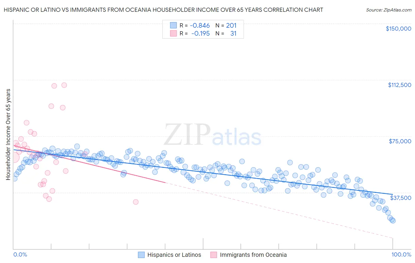 Hispanic or Latino vs Immigrants from Oceania Householder Income Over 65 years