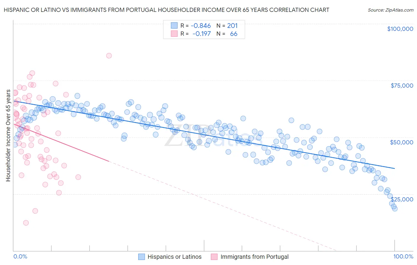 Hispanic or Latino vs Immigrants from Portugal Householder Income Over 65 years