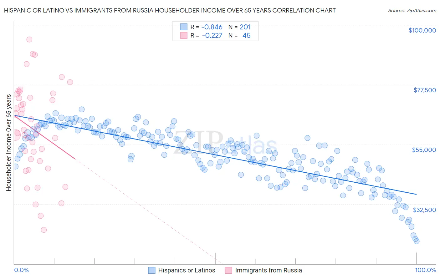 Hispanic or Latino vs Immigrants from Russia Householder Income Over 65 years